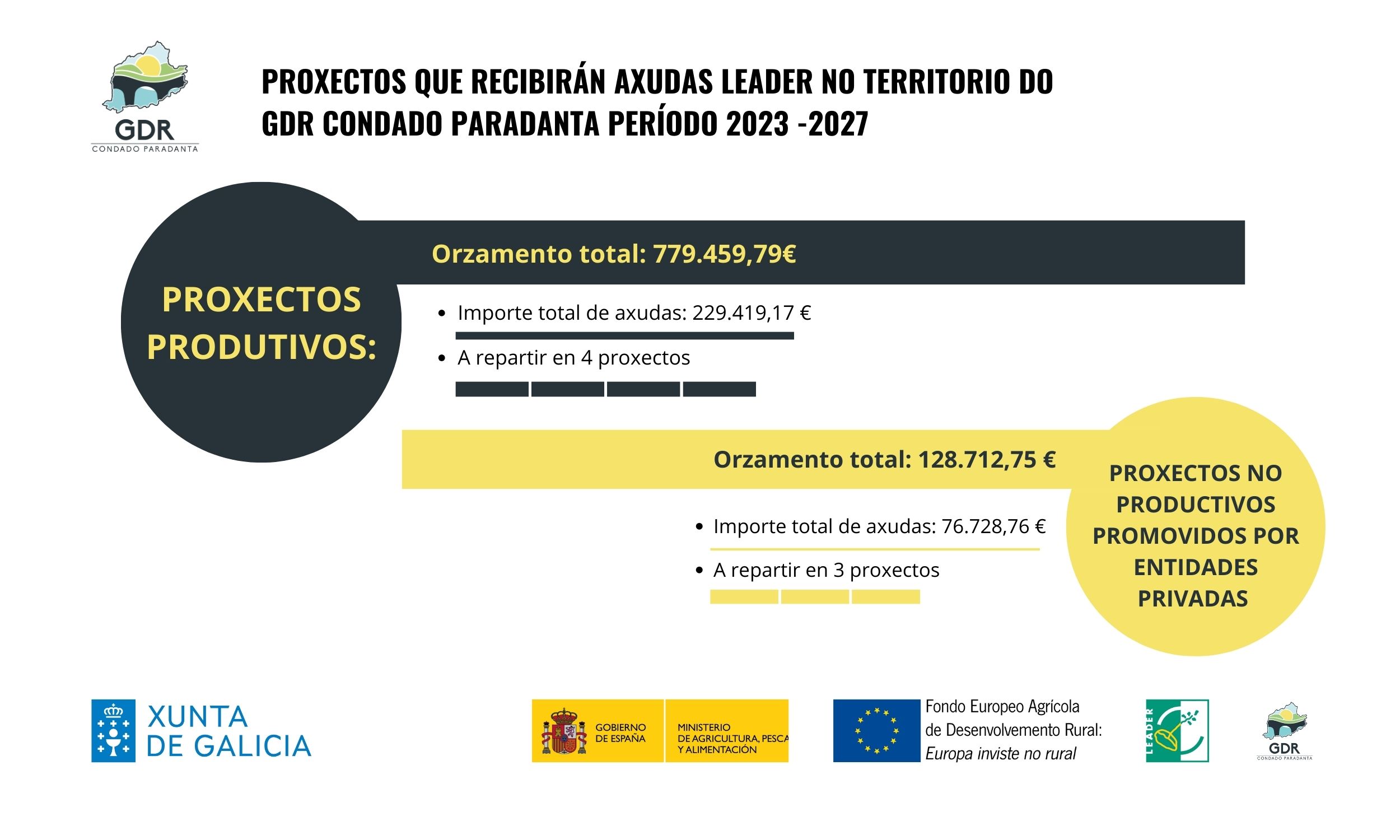 Neste momento estás a ver O GDR Condado Paradanta mobilizará máis de 900.000 euros a través do programa de axudas LEADER